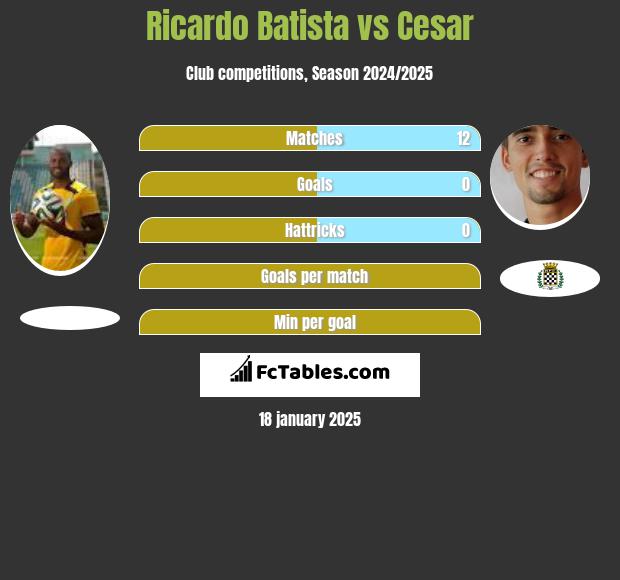 Ricardo Batista vs Cesar h2h player stats