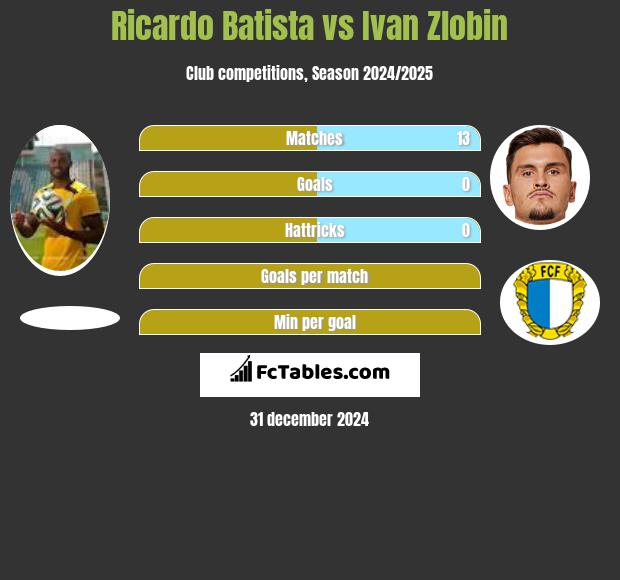 Ricardo Batista vs Ivan Zlobin h2h player stats