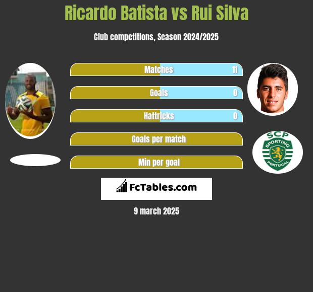 Ricardo Batista vs Rui Silva h2h player stats