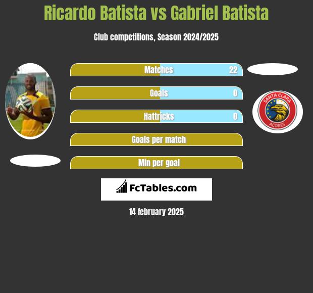 Ricardo Batista vs Gabriel Batista h2h player stats