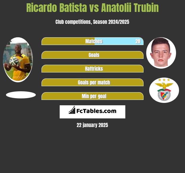 Ricardo Batista vs Anatolii Trubin h2h player stats