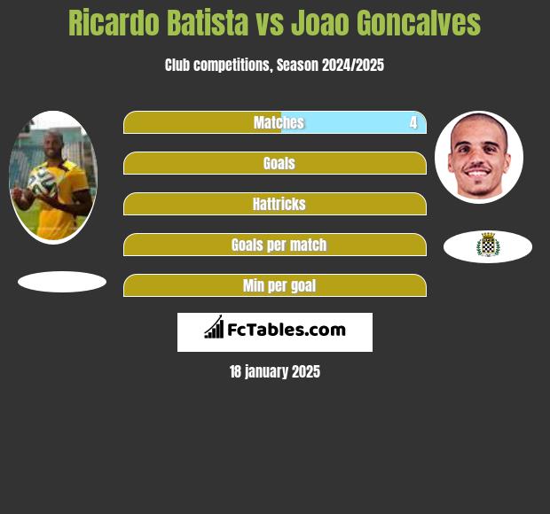 Ricardo Batista vs Joao Goncalves h2h player stats