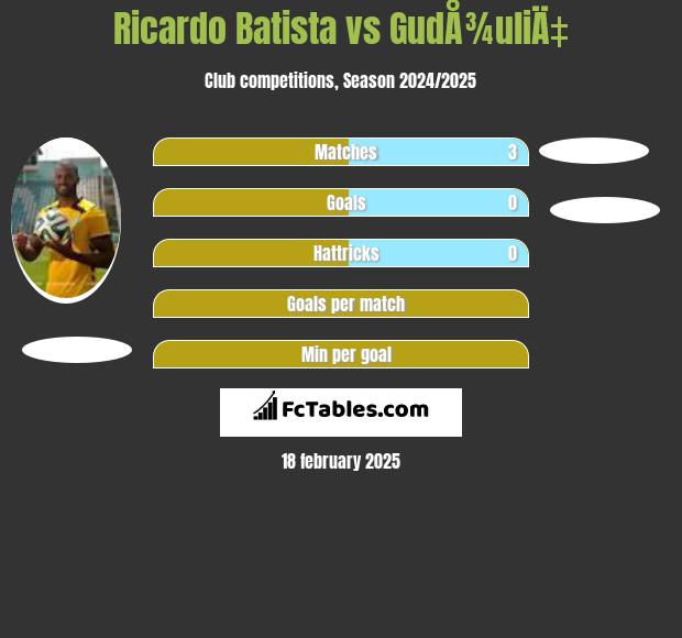 Ricardo Batista vs GudÅ¾uliÄ‡ h2h player stats