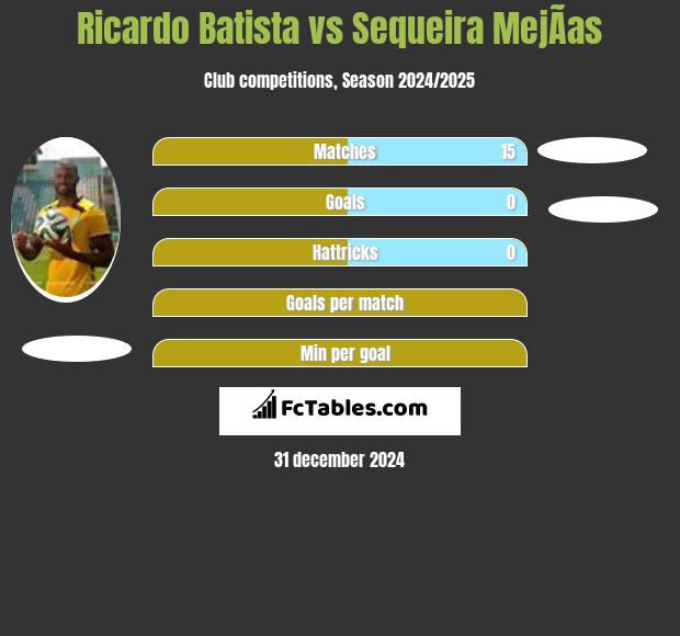 Ricardo Batista vs Sequeira MejÃ­as h2h player stats