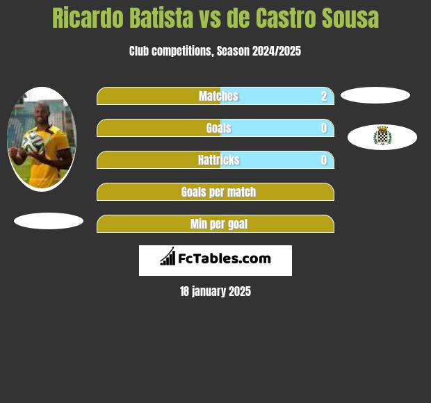 Ricardo Batista vs de Castro Sousa h2h player stats