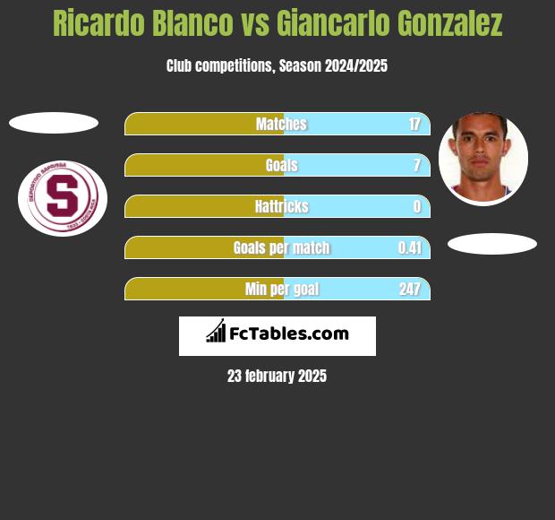 Ricardo Blanco vs Giancarlo Gonzalez h2h player stats