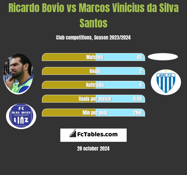 Ricardo Bovio vs Marcos Vinicius da Silva Santos h2h player stats