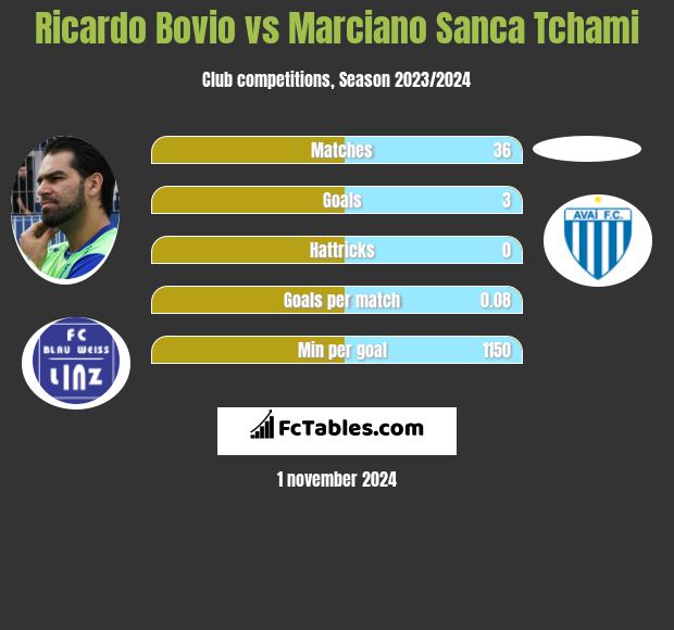 Ricardo Bovio vs Marciano Sanca Tchami h2h player stats