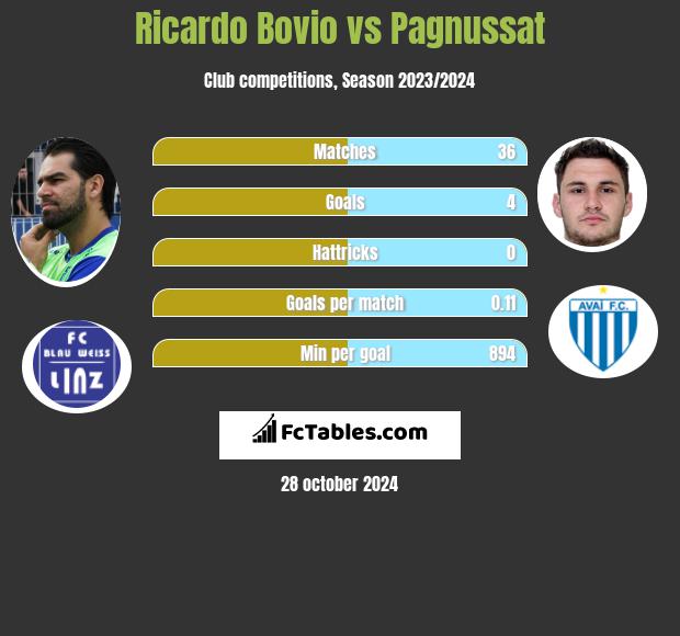 Ricardo Bovio vs Pagnussat h2h player stats