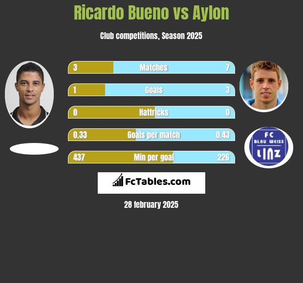 Ricardo Bueno vs Aylon h2h player stats