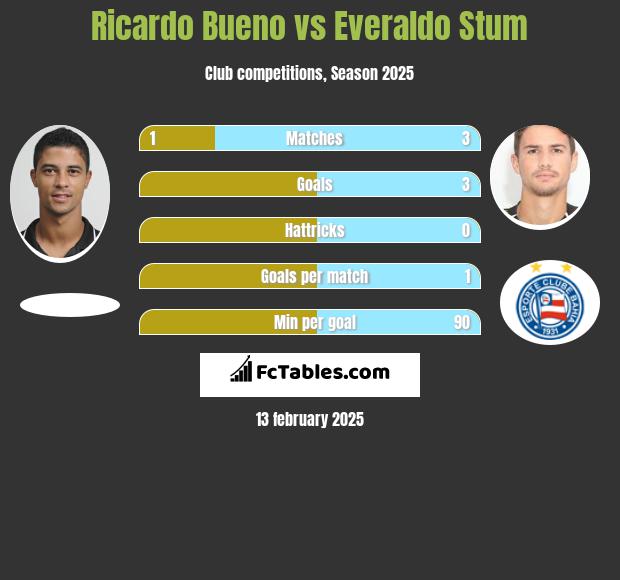 Ricardo Bueno vs Everaldo Stum h2h player stats