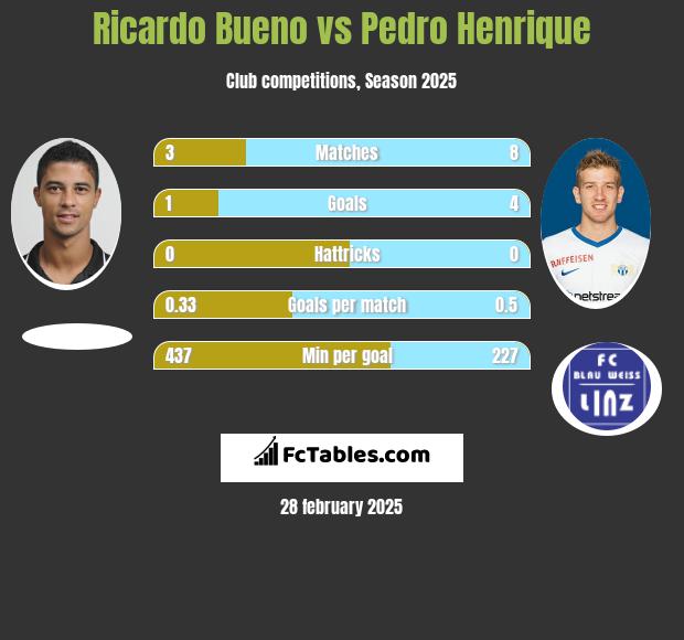 Ricardo Bueno vs Pedro Henrique h2h player stats