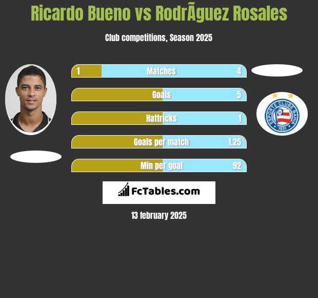 Ricardo Bueno vs RodrÃ­guez Rosales h2h player stats