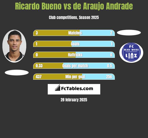 Ricardo Bueno vs de Araujo Andrade h2h player stats