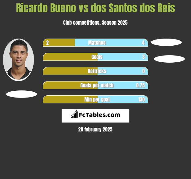 Ricardo Bueno vs dos Santos dos Reis h2h player stats