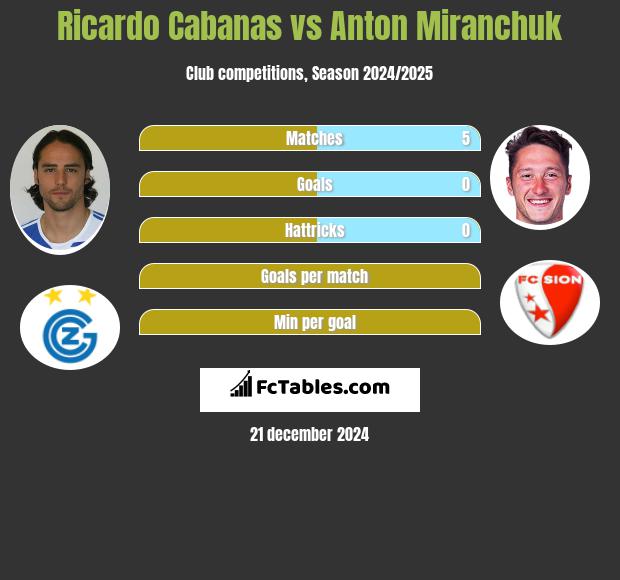 Ricardo Cabanas vs Anton Miranchuk h2h player stats