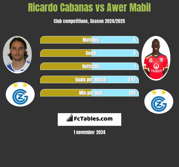 Ricardo Cabanas vs Awer Mabil h2h player stats