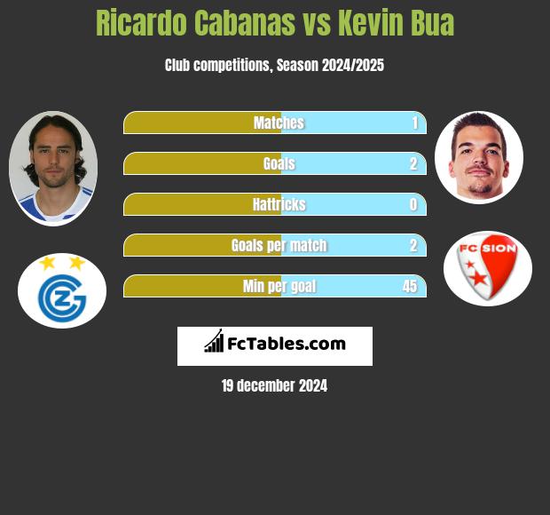 Ricardo Cabanas vs Kevin Bua h2h player stats