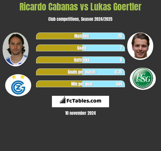 Ricardo Cabanas vs Lukas Goertler h2h player stats