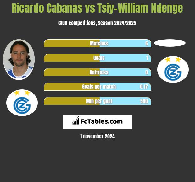 Ricardo Cabanas vs Tsiy-William Ndenge h2h player stats