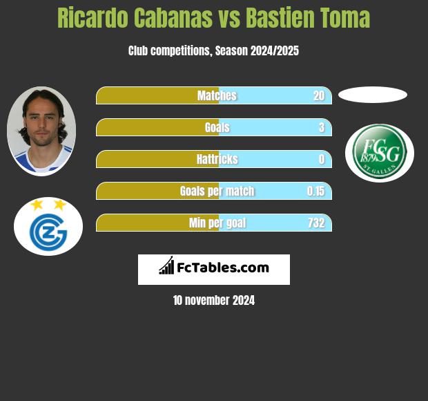 Ricardo Cabanas vs Bastien Toma h2h player stats