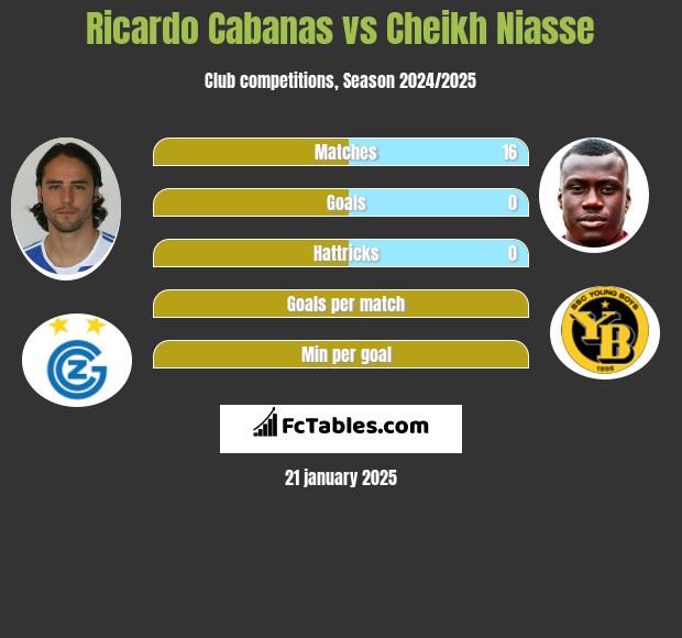 Ricardo Cabanas vs Cheikh Niasse h2h player stats