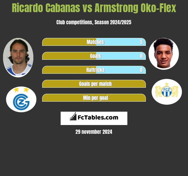 Ricardo Cabanas vs Armstrong Oko-Flex h2h player stats