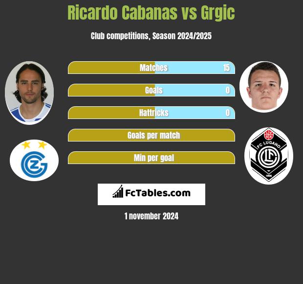 Ricardo Cabanas vs Grgic h2h player stats