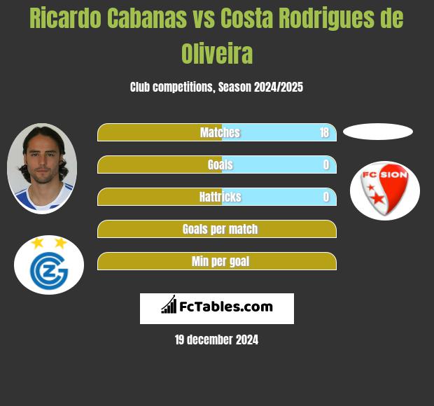 Ricardo Cabanas vs Costa Rodrigues de Oliveira h2h player stats