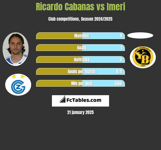 Ricardo Cabanas vs Imeri h2h player stats