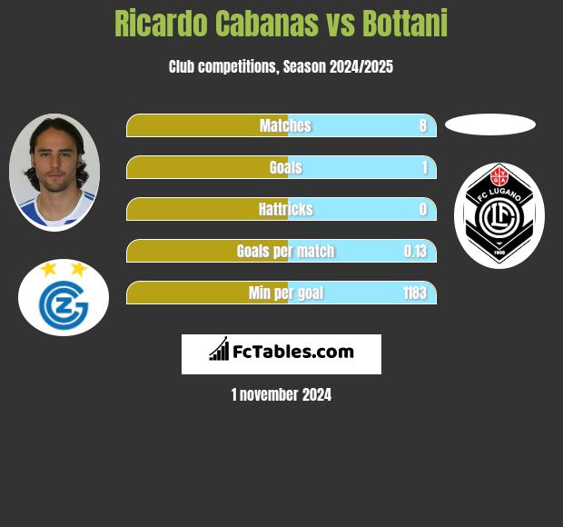 Ricardo Cabanas vs Bottani h2h player stats