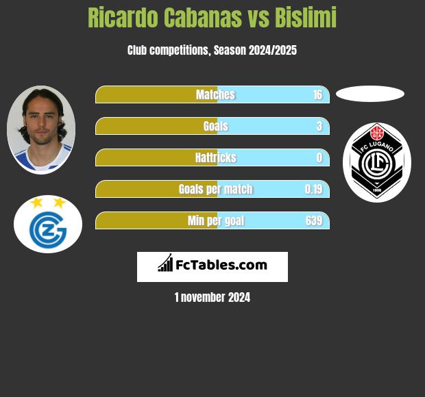 Ricardo Cabanas vs Bislimi h2h player stats