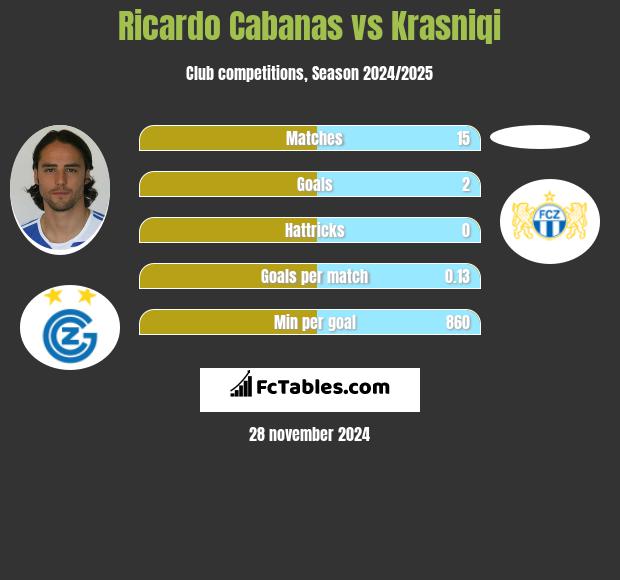 Ricardo Cabanas vs Krasniqi h2h player stats