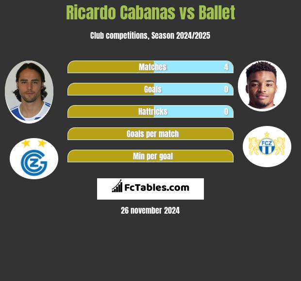 Ricardo Cabanas vs Ballet h2h player stats