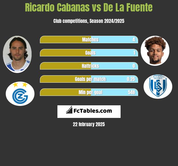 Ricardo Cabanas vs De La Fuente h2h player stats