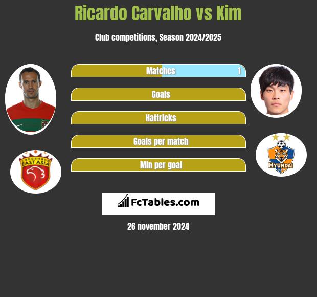 Ricardo Carvalho vs Kim h2h player stats