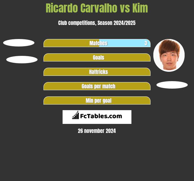 Ricardo Carvalho vs Kim h2h player stats