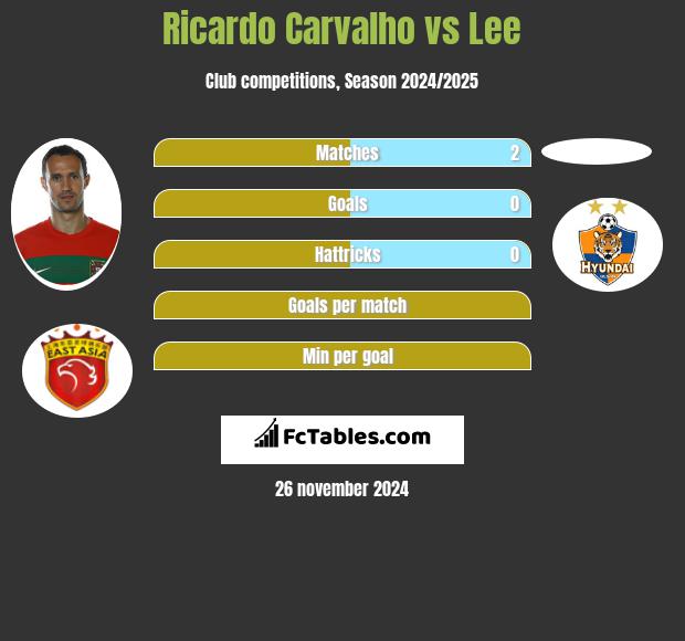 Ricardo Carvalho vs Lee h2h player stats