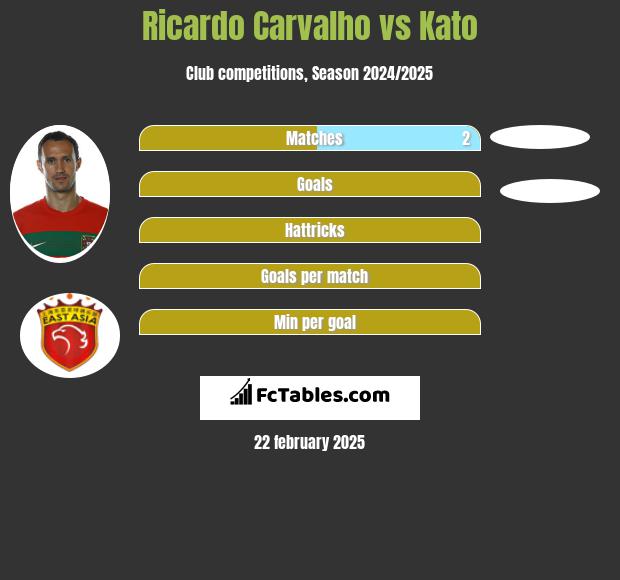 Ricardo Carvalho vs Kato h2h player stats