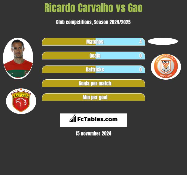 Ricardo Carvalho vs Gao h2h player stats