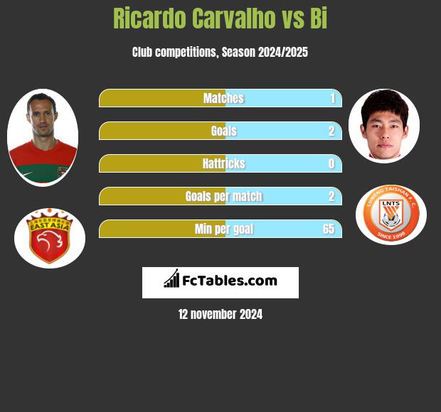 Ricardo Carvalho vs Bi h2h player stats