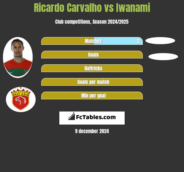 Ricardo Carvalho vs Iwanami h2h player stats