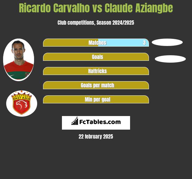 Ricardo Carvalho vs Claude Aziangbe h2h player stats