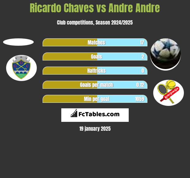 Ricardo Chaves vs Andre Andre h2h player stats