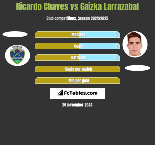 Ricardo Chaves vs Gaizka Larrazabal h2h player stats