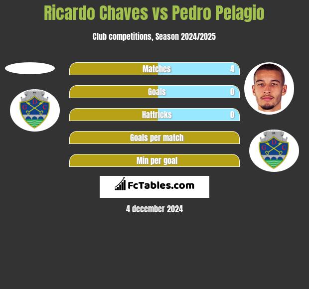 Ricardo Chaves vs Pedro Pelagio h2h player stats