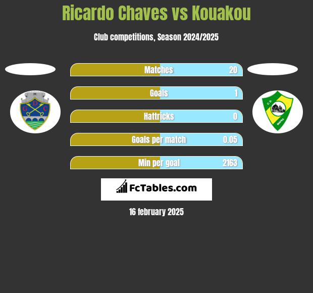 Ricardo Chaves vs Kouakou h2h player stats