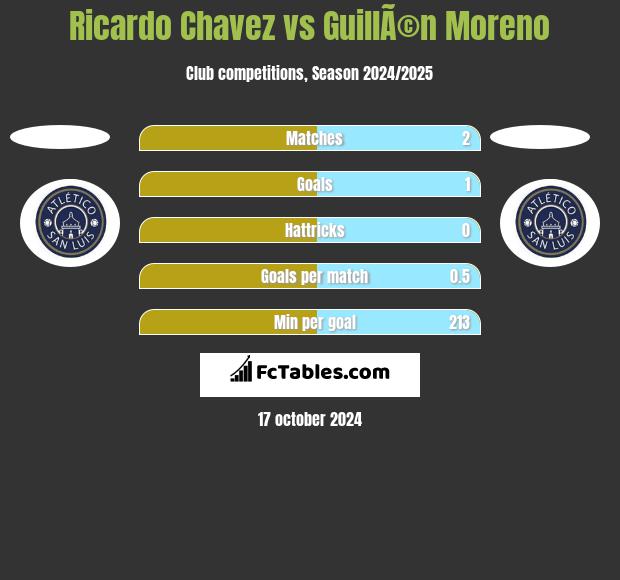 Ricardo Chavez vs GuillÃ©n Moreno h2h player stats