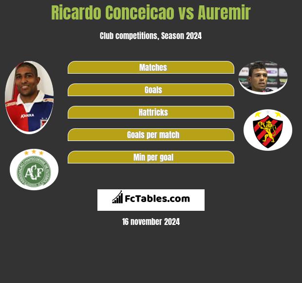 Ricardo Conceicao vs Auremir h2h player stats