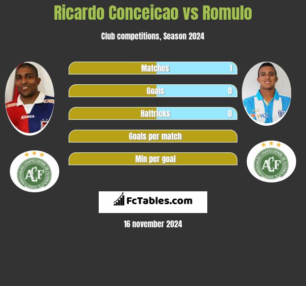 Ricardo Conceicao vs Romulo h2h player stats